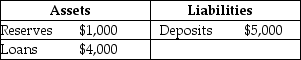 Consider the following T-account for a bank.   If the desired reserve ratio is 20 percent and the bank is holding no excess reserves, the bank at this point can make no more loans.