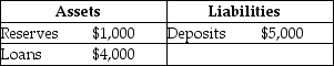 Consider the following T-account for a bank.   If the desired reserve ratio is 10 percent, the bank at this point can make no more loans.