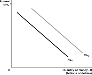 <strong>Figure 11.1 Alt text for Figure 11.1: In figure 11.1, a graph shows shift in the money demand curve. Long description for Figure 11.1: The x-axis is labelled, quantity of money, M (billions of dollars).The y-axis is labelled, interest rate, i.2 lines are shown; MD1 and MD2.Line MD1 begins in the top left corner and slopes down to the end of the x-axis.Line MD2 follows the same slope as line MD1, but is plotted to the right. Refer to Figure 11.1.In the figure, the money demand curve would move from MD<sub>1</sub> to MD<sub>2</sub> if</strong> A)real GDP increased. B)the price level decreased. C)the interest rate increased. D)the Bank of Canada sold government of Canada securities. E)population fell.