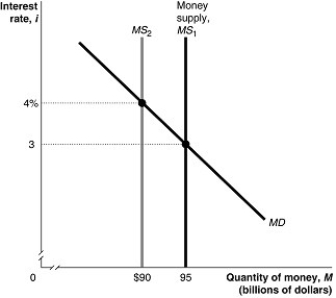 <strong>Figure 11.2 Alt text for Figure 11.2: In figure 11.2, a graph shows shift in money supply. Long description for Figure 11.2: The x-axis is labelled, quantity of money, M (billions of dollars), with values $90 and 95 marked.The y-axis is labelled, interest rate, i, with values 3 and 4% marked.3 lines are shown; MS1, MS2, and MD.Line MD begins at the top left corner and slopes down toward the end of the x-axis.Line Money supply MS1 is perpendicular to the x-axis, from point 95.Line MS2 is perpendicular to the x-axis, and begins from the value $90, to the left of line MS1.Line MD meets line MS1 at point (95, 3), half way along both lines.Line MD meets line MS2 at point ($90, 4%), approximately 3 quarters of the way along both lines.These points of intersection are connected to their respective coordinates on the y-axis using dotted lines. Refer to Figure 11.2.In the figure above, when the money supply shifts from MS<sub>1</sub> to MS<sub>2</sub>, at the interest rate of 3 percent households and firms will</strong> A)buy Canada bonds. B)sell Canada bonds. C)neither buy nor sell Canada bonds. D)want to hold less money. E)increase their purchases of durable goods.