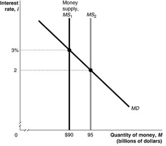 <strong>Figure 11.3 Alt text for Figure 11.3: In figure 11.3, a graph shows shift in money supply. Long description for Figure 11.3: The x-axis is labelled, quantity of money, M (billions of dollars), with values $90 and 95 marked.The y-axis is labelled, interest rate, i, with values 2 and 3% marked.3 lines are shown; MS1, MS2, and MD.Line MD begins in the top left corner and slopes down to the end of the x-axis.Line Money, supply MS1, is perpendicular to the x-axis, and begins from the value $90.Line MS2 is perpendicular to the x-axis, and begins from the value 95, to the right of line MS1.Line MD meets line MS1 at point ($90, 3%), approximately 3 quarters of the way along both lines.Line MD meets line MS2 at point (95, 2), almost half way along both lines.These points of intersection are connected to their respective coordinates on the y-axis using dotted lines. Refer to Figure 11.3.In the figure above, when the money supply shifts from MS<sub>1</sub> to MS<sub>2</sub>, at the interest rate of 3 percent households and firms will</strong> A)buy Canada bonds. B)sell Canada bonds. C)neither buy nor sell Canada bonds. D)want to hold more money. E)increase their savings.