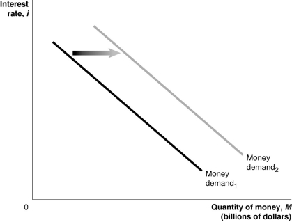 <strong>Figure 11.4 Alt text for Figure 11.4: In figure 11.4, a graph shows shift in money demand curve. Long description for 11.4: The x-axis is labelled, quantity of money, M (billions of dollars).The y-axis is labelled, interest rate, i.2 lines are shown; Money demand 1 and Money demand 2.Line Money, demand 1, begins in the top left corner and slopes down to the end of the x-axis.Line Money, demand 2, follows the same slope as line Money, demand 1, but is plotted to the right.The area between the lines Money, demand 1, and Money, demand 2, is indicated by a right pointing arrow. Refer to Figure 11.4.In the figure above, the money demand curve would move from Money demand<sub>1</sub> to Money demand<sub>2</sub> if</strong> A)real GDP decreased. B)the price level increased. C)the interest rate increased. D)the Bank of Canada sold government securities. E)households expected lower incomes in the future.