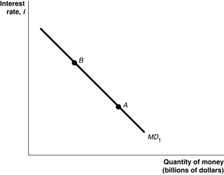 <strong>Figure 11.5 Alt text for Figure 11.5: In figure 11.5, a graph shows movement in money demand curve. Long description for Figure 11.5: The x-axis is labelled, quantity of money, M (billions of dollars).The y-axis is labelled, interest rate, i.Line MD1 begins in the top left corner and slopes down to the bottom center.Points A and B are marked along line MD1.Point A is close to the bottom of the line, and point B is close to the top of the line. Refer to Figure 11.5.In the figure above, a movement from point A to point B would be caused by</strong> A)a decrease in real GDP. B)an increase in the price level. C)a decrease in the price level. D)an increase in the interest rate. E)a decrease in the interest rate.