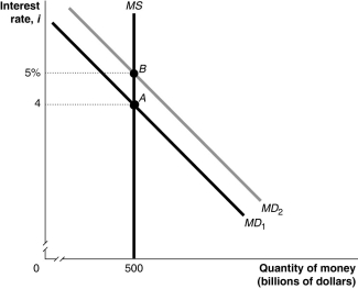 <strong>Figure 11.7 Alt text for Figure 11.7: In figure 11.7, a graph shows movement in the money market. Long description for Figure 11.7: The x-axis is labelled, quantity of money, M (billions of dollars), with value 500 marked.The y-axis is labelled, interest rate, i, with values 4 and 5% marked.3 lines are shown; MD1, MD2, and MS.Line MD1 begins in the top left corner and slopes down to the end of the x-axis.Line MD2 follows the same slope as line MD1, but is plotted to the right.Line MS is perpendicular to the x-axis, and begins from the value 500.Line MD1 meets line MS at point A (500, 4), a little more than half way along both lines.Line MD2 meets line MS at point B (500, 5%), approximately 3 quarters of the way along both lines.These points of intersection are connected to their respective coordinates on the y-axis using dotted lines. Refer to Figure 11.7.In the figure above, the movement from point A to point B in the money market would be caused by</strong> A)an increase in the price level. B)a decrease in real GDP. C)an open market sale of Canada bonds by the Bank of Canada. D)an increase in the desired reserve ratio by commercial banks. E)the Bank of Canada making more loans to commercial banks.