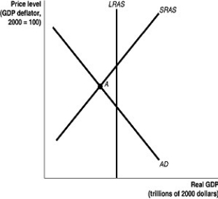 Figure 11.8   Alt text for Figure 11.8: In figure 11.8, a graph comparing real GDP and price level. Long description for Figure 11.8: The x-axis is labelled, real GDP (trillions of 2000 dollars) , and the y-axis is labelled, price level (GDP deflator, 2000 = 100) .3 lines are shown; AD, LRAS, SRAS.Line AD begins in the top left corner and slopes down to the bottom center.Line SRAS begins in the bottom left corner and slopes up to the top right corner.Line LRAS is perpendicular to the x-axis, and intersects the lines AD and SRAS.The point of intersection of the lines AD and SRAS is marked as A. -Refer to Figure 11.8.In the figure above, if the economy is at point A, the appropriate monetary policy by the Bank of Canada would be to A) lower interest rates. B) raise interest rates. C) lower income taxes. D) raise income taxes. E) increase spending.