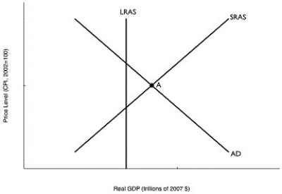 Figure 11.10   Alt text for Figure 11.10: In figure 11.10, a graph comparing real GDP and price level. Long description for Figure 11.10: The x-axis is labelled, real GDP (trillions of 2007 dollars) and the y-axis is labelled, price level (CPI, 2002 = 100) .3 lines are shown; AD, LRAS, SRAS.Line AD begins in the top left corner and slopes down to the end of the x-axis.Line SRAS begins in the bottom left corner and slopes up to the top right corner.Line LRAS is perpendicular to the x-axis, and intersects the lines AD and SRAS.The point of intersection of lines AD and SRAS is marked as A. -Refer to Figure 11.10.In the figure above, if the economy is at point A, the appropriate monetary policy by the Bank of Canada would be to A) lower the target for the overnight interest rate. B) raise the target for the overnight interest rate. C) lower income taxes. D) raise income taxes. E) lower the desired reserve ratio.