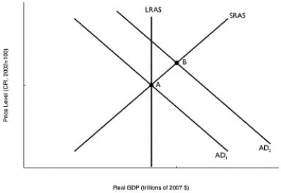 Figure 11.12   Alt text for Figure 11.12: In figure 11.12, a graph comparing real GDP and price level. Long description for Figure 11.12: The x-axis is labelled, real GDP (trillions of 2007 dollars) and the y-axis is labelled, price level (CPI, 2002 = 100) .4 lines are shown; AD1, AD2, LRAS, SRAS.Line AD1 begins in the top left corner and slopes down to the end of the x-axis.Line AD2 follows the same slope but is plotted to the right.Line SRAS begins in the bottom left corner and slopes up to the top right corner.Line LRAS is perpendicular to the x-axis, and intersects lines AD1 and SRAS at point A.Lines AD2 and SRAS intersect at point B. -Refer to Figure 11.12.In the figure above, suppose the economy is initially at point A.The movement of the economy to point B as shown in the graph illustrates the effect of which of the following policy actions by the Bank of Canada? A) an increase in income taxes B) a decrease in the desired reserve ratio C) an open market purchase of Canada bonds D) an open market sale of Canada bonds E) a decrease in lending to commercial banks
