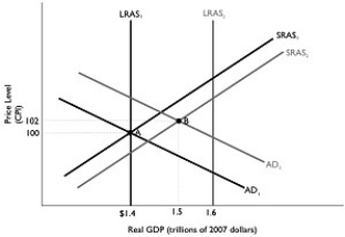 Figure 11.13   Alt text for Figure 11.13: In figure 11.13, a dynamic model of AD-AS. Long description for Figure 11.13: The x-axis is labelled, real GDP (trillions of 2007 dollars) , with values $1.4, 1.5, 1.6 marked.The y-axis is labelled, price level (CPI) , with values 100 and 102 marked.6 lines are shown; SRAS1, SRAS2, AD1, AD2, LRAS1, LRAS2.Line SRAS1 begins in the bottom left and slopes up to the top right corner.Line SRAS2 follows the same slope as line SRAS1, but is plotted to the right.Line AD1 begins at the top left corner and slopes down to the end of the x-axis.Line AD2 follows the same slope as AD1, but is plotted to the right.Line LRAS1 is perpendicular to the x-axis, and begins from the x-axis value $1.4.Line LRAS2 is perpendicular to the x-axis, and begins from the value 1.6.Line LRAS1 intersects line AD1 and SRAS1 at point A ($1.4, 100) .Lines AD2 and SRAS2 intersect at point B (1.5, 102) .Points A and B are connected to their respective coordinates on the x-axis and y-axis with dotted lines.Line LRAS2 intersects lines SRAS1 and SRAS2 on the right end of these lines.Similarly, line LRAS2 intersects lines AD1 and AD2 toward the right end of these lines. -Refer to Figure 11.13.In the dynamic model of AD-AS in the figure above, if the economy is at point A in year 1 and is expected to go to point B in year 2, and the Bank of Canada pursues no policy, then at point B A) there is pressure on wages and prices to rise. B) the unemployment rate is very, very low. C) firms are operating above their normal capacity. D) the economy is below full employment. E) incomes and profits are rising.