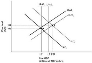 Figure 11.14   Alt text for Figure 11.14: In figure 11.14, a dynamic AD-AS model. Long description for Figure 11.14: The x-axis is labelled, real GDP (trillions of 2007 dollars) .The y-axis is labelled, price level (CPI) .6 lines are shown; SRAS1, SRAS2, AD1, AD2, LRAS1, and LRAS2.Line SRAS1 begins near the bottom left corner and slopes up to the top right corner.Line SRAS2 follows the same slope as line SRAS1, but is plotted to the right.Line AD1 begins at the top left corner and slopes down to the end of the x-axis.Line AD2 follows the same slope as line AD1, but is plotted to the right.Line LRAS1 is perpendicular to the x-axis and begins from x-axis value 1.7.Line LRAS2 is perpendicular to the x-axis and begins from x-axis value 1.9.Line LRAS1 intersects lines AD1 and SRAS1 at point A (1.7, 100) .Lines AD2 and SRAS2 intersect at point B (1.94, 104) .Points A and B are connected to their respective coordinates on the x-axis and y-axis with dotted lines.Line LRAS1 intersects line SRAS2 below point A.Line LRAS2 intersects lines SRAS1 and AD2 just above point B. -Refer to Figure 11.14.In the dynamic AD-AS model, the economy is at point A in year 1 and is expected to go to point B in year 2, and the Bank of Canada pursues the appropriate policy.This will result in A) unemployment rates higher than what would occur if no policy had been pursued. B) inflation rates higher than what would occur if no policy had been pursued. C) potential real GDP levels lower than what would occur if no policy had been pursued. D) real GDP levels higher than what would occur if no policy had been pursued. E) long-term interest rates will be lower than if no policy had been pursued.