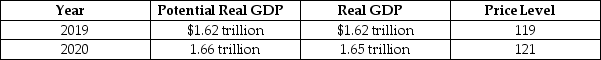Table 11.1   -Refer to Table 11.1.The hypothetical information in the table shows what the values for real GDP and the price level will be in 2020 if the Bank of Canada does not use monetary policy.Which of the following policies makes sense if the Bank of Canada wants to keep real GDP at its potential level in 2020? A) The Bank of Canada should sell government of Canada securities. B) The Bank should lower the target for the overnight interest rate. C) The Bank of Canada should pursue contractionary policy. D) The Bank of Canada should lower capital gains taxes. E) The Bank of Canada should extend fewer loans to commercial banks.