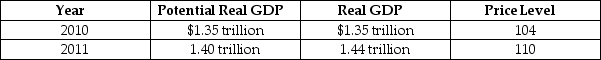 Table 11.2   -Refer to Table 11.2.The hypothetical information in the table shows what the values for real GDP and the price level will be in 2011 if the Bank of Canada does not use monetary policy: a.If the Bank of Canada wants to keep real GDP at its potential level in 2011, should it use an expansionary policy or a contractionary policy? Should the trading desk buy c bonds or sell them? b.Suppose the Bank of Canada's policy is successful in keeping real GDP at its potential level in 2011.State whether each of the following will be higher or lower than if the Bank of Canada had taken no action: (i)Real GDP (ii)Full-employment real GDP (iii)The inflation rate (iv)The unemployment rate c.Draw an aggregate demand and aggregate supply graph to illustrate your answer.Be sure that your graph contains LRAS curves for 2010 and 2011; SRAS curves 2010 and 2011; AD curve for 2010 and 2011, with and without monetary policy actions; and equilibrium real GDP and the price level in 2011 with and without policy.