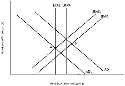 Figure 11.16   Alt text for Figure 11.16: In figure 11.16, a graph comparing real GDP and price level. Long description for Figure 11.16: The x-axis is labelled, real GDP (trillions of 2007 dollars) .The y-axis is labelled, price level (CPI, 2002 = 100) .6 lines are shown; SRAS1, SRAS2, AD1, AD2, LRAS1, and LRAS2.Line SRAS1 begins near the bottom left corner and slopes up to the top right corner.Line SRAS2 follows the same slope as line SRAS1, but is plotted to the right.Line AD1 begins at the top left corner and slopes down to the end of the x-axis.Line AD2 follows the same slope as line AD1, but is plotted to the right.Lines LRAS1 and LRAS2 are perpendicular to the x-axis, such that line LRAS2 is to the right of line LRAS1.Line LRAS1 intersects the lines AD1 and SRAS1 at point A.Lines AD2 and SRAS2 intersect at point B. -Refer to Figure 11.16.In the figure above, if the economy in Year 1 is at point A and is expected in Year 2 to be at point B, then the appropriate monetary policy by the Bank of Canada would be to A) purchase Canada bonds. B) sell Canada bonds. C) lower income taxes. D) raise reserve requirements. E) extend more loans to commercial banks.