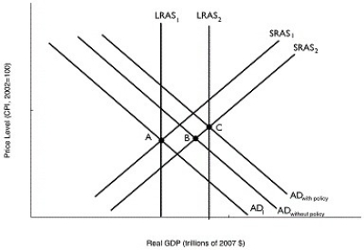Figure 11.17   Alt text for Figure 11.17: In figure 11.17, a graph comparing real GDP and price level. Long description for Figure 11.17: The x-axis is labelled, real GDP (trillions of 2007 dollars) .The y-axis is labelled, price level (CPI, 2002 = 100) .7 lines are shown; SRAS1, SRAS2, AD1, AD without policy, AD with policy, LRAS1, and LRAS2.Line SRAS1 begins near the bottom left corner and slopes up to the top right corner.Line SRAS2 follows the same slope as line SRAS1, but is plotted to the right.Line AD1 begins at the top left corner and slopes down to the end of the x-axis.Lines AD without policy, and AD with policy, follow the same slope as line AD1, but are plotted to the right.Lines LRAS1 and LRAS2 are perpendicular to the x-axis such that line LRAS2 is to the right of line LRAS1.Line LRAS1 intersects lines AD1 and SRAS1 at point A.Lines AD without policy, and SRAS2 intersect at point B.Line LRAS2 intersects the lines AD with policy, and SRAS2 at point C. -Refer to Figure 11.17.In the figure above, suppose the economy in Year 1 is at point A and is expected in Year 2 to be at point B.Which of the following policies could the Bank of Canada use to move the economy to point C? A) decrease income taxes B) increase the desired reserve ratio C) buy government securities D) sell government securities E) buy Canadian dollars on the foreign exchange market