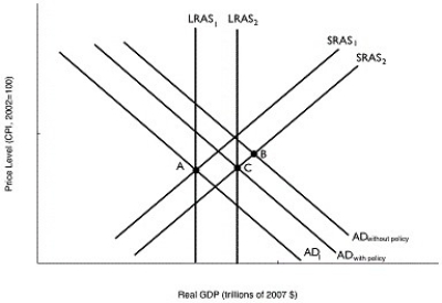 Figure 11.18   Alt text for Figure 11.18: In figure 11.18, a graph comparing real GDP and price level. Long description for Figure 11.18: The x-axis is labelled, real GDP (trillions of 2007 dollars) .The y-axis is labelled, price level (CPI, 2002 = 100) .7 lines are shown; SRAS1, SRAS2, AD1, AD without policy, AD with policy, LRAS1, and LRAS2.Line SRAS1 begins near the bottom left corner and slopes up to the top right corner.Line SRAS2 follows the same slope as line SRAS1, but is plotted to the right.Line AD1 begins at the top left corner and slopes down toward the end of the x-axis.Lines AD without policy, and AD with policy, follow the same slope as line AD1, but are plotted to the right.Lines LRAS1 and LRAS2 are perpendicular to the x-axis such that line LRAS2 is to the right of line LRAS1.Line LRAS1 intersects lines AD1 and SRAS1 at point A.Lines AD without policy, and SRAS2 intersect at point B.Line LRAS2 intersects the lines AD with policy, and SRAS2 at point C. -Refer to Figure 11.18.In the figure above, suppose the economy in Year 1 is at point A and is expected in Year 2 to be at point B.Which of the following policies could the Bank of Canada use to move the economy to point C? A) decrease income taxes B) decrease the desired reserve ratio C) buy government securities D) sell government securities E) extend additional loans to commercial banks