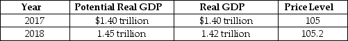 Table 11.3   -Refer to Table 11.3.Consider the hypothetical information in the table above for potential real GDP, real GDP, and the price level in 2017 and in 2018 if the Bank of Canada does not use monetary policy.If the Bank of Canada wants to keep real GDP at its potential level in 2018, it should A) buy government securities. B) sell government securities. C) increase the desired reserve ratio. D) increase income taxes. E) raise the target for the overnight rate.