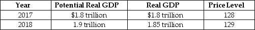 Table 12.2   -Refer to Table 12.2.Consider the hypothetical information in the table above for potential real GDP, real GDP, and the price level in 2017 and in 2018 if the federal government does not use fiscal policy.If the federal government wants to keep real GDP at its potential level in 2018, it should A) decrease income taxes. B) decrease government purchases. C) decrease the money supply. D) increase the level of interest rates. E) increase employment insurance payments.