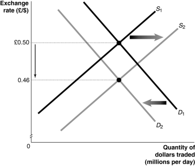 Figure 14.2   Alt text for Figure 14.2: In figure 14.2, a graph illustrates the quantity of dollars traded against the exchange rate. Long description for Figure 14.2: The x-axis is labelled, quantity of dollars traded in millions per day, and the y-axis is labelled, exchange rate, British pound against Canadian dollars, with points 0.46 and British pound 0.50 marked.2 straight line supply curves, S1 and S2, slope up from the bottom left corner to the top right corner.Curve S2 is plotted to the right of curve S1.Demand curves D1 and D2 are straight line curves which slope down from the top left corner to the bottom left corner, with curve D2 plotted to the left of curve D1.Curves S1 and S2 intersect demand curves D1 and D2.The intersection point of curves S1 and D1 is connected to its corresponding y-axis value of British pound 0.50 with a dotted line.The intersection point of curves S2 and D2 is connected to its corresponding y-axis value of 0.46 with a dotted line.The intersection point of curves S1 and D1 is connected to its corresponding y-axis value of British pound 0.50 with a dotted line.A down pointing arrow indicates the difference between these values on the y-axis.arrow is shown between the 2 dotted lines.A right pointing arrow indicates the change from curve S1 to curve S2, and a left pointing arrow indicates the change from curve D1 to curve D2. -Refer to Figure 14.2. Consider the market for Canadian Dollars against the British pound shown in the graph above.From this graph we can conclude that the dollar price of a British pound has ________ to ________ dollars per pound A) decreased; 0.46 B) increased; 2.17 C) decreased; 2.00 D) increased; 0.50 E) decreased; 0.04
