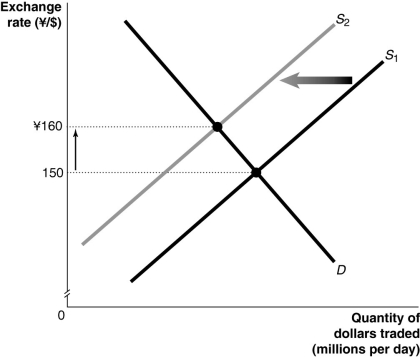 Figure 14.3   Alt text for Figure 14.3: In figure 14.3, a graph illustrates the quantity of dollars traded against the exchange rate. Long description for Figure 14.3: The x-axis is labelled, quantity of dollars traded in millions per day, and the y-axis is labelled, exchange rate, Japanese yen against Canadian dollars, with the values 150 and 160 yen marked.2 straight line supply curves slope up from the bottom left corner to the top right corner.Supply curve D is a straight line which slopes down from the top left corner to the bottom right corner.Supply curves, S1 and S2, intersect curve D.The intersection point of S1 and D is connected to its corresponding y-axis value of 150 with a dotted line.The intersection point of S2 and D is connected to its corresponding y-axis value of 160 with a dotted line.An up pointing arrow indicates the difference between the 2 y-axis values.A left pointing arrow indicates the change from curve S1 to curve S2. -Refer to Figure 14.3.Consider the market for Canadian dollars against the Japanese yen shown above.An event that could have caused the changes shown in the graph would be A) an increase in Canadian real income. B) speculators expecting the dollar to depreciate in value in the near future. C) an economic expansion in Canada. D) a decrease in Japanese interest rates. E) the imposition of a tax on foreign investment in Canada.