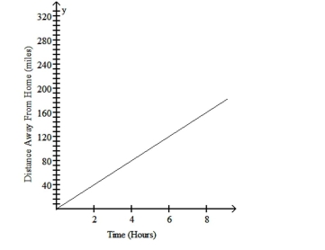Briefly discuss the conditions under which a linear function is a realistic model for the given situation. - 