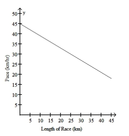 Briefly discuss the conditions under which a linear function is a realistic model for the given situation. - 
