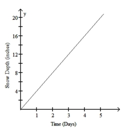 Briefly discuss the conditions under which a linear function is a realistic model for the given situation. - 