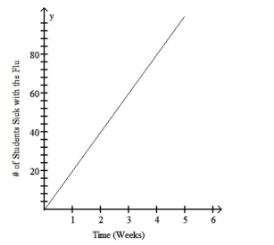 Briefly discuss the conditions under which a linear function is a realistic model for the given situation. - 