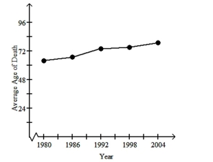 Provide an appropriate response. -The following graph represents a function. Identify the independent and dependent variables and describe the domain and range.   A) The independent variable is age and the dependent variable is time, measured in years. The domain is the ages between 0 and 79. The range is the years between 1980 and 2004. B) The independent variable is time, measured in years, and the dependent variable is age. The domain is the years between 1980 and 2004. The range is the ages between 0 and 79. C) The independent variable is age and the dependent variable is time, measured in years. The domain is the years between 1980 and 2004. The range is the ages between 0 and 79. D) The independent variable is time, measured in years, and the dependent variable is age. The domain is the ages between 0 and 79. The range is the years between 1980 and 2004.