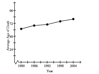 Provide an appropriate response. -The following graph represents a function. Describe the function in words.   A) The function shows a steadily increasing average age of death between 1980 and 2004. B) The function shows a steadily decreasing average age of death between 1980 and 2004. C) The function shows that the average age of death increases between 1980 and 1992 and does not change between 1992 and 2004. D) The function shows that the average age of death per year does not change between 1980 and 2004.
