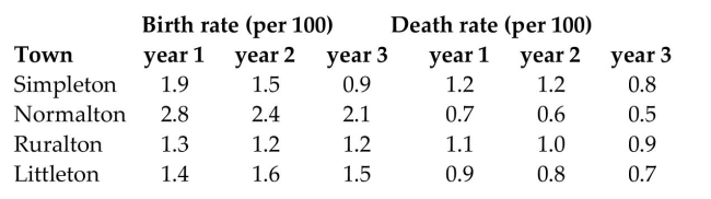 Provide an appropriate response. -The following table gives the birth and death rates for four countries in three different years:   Find Littleton's net growth rate due to births and deaths in year 1. A) 0.6 per 100 B) 0.9 per 100 C) 0.4 per 100 D) 0.5 per 100