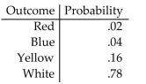 Write the word or phrase that best completes each statement or answers the question. A game is said to be fair if the expected value for winnings is 0, that is, in the long run, the player can expect to win 0. Consider the following game. The game costs $1 to play and the payoffs are $5 for red, $3 for blue, $2 for yellow, and nothing for white. The following probabilities apply. What are your expected winnings? Does the game favor the player or the owner?