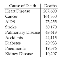 Solve the problem. Round your answer to 5 decimal places when necessary. -The table shows the leading causes of death for one country in a single recent year.   Assume a population of 86.5 million. How much greater is the risk of death by heart disease than the risk of death by stroke? A) 4.13793 B) 3.72414 C) 41.37931 D) 0.00182