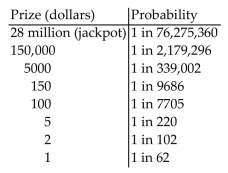  Solve the problem. -The table shows the prizes and probabilities of winning (on a single $1 ticket) for a particular state lottery.   How much would you expect to win or lose if you bought one $1 ticket every day for a year? Round to the nearest dollar.  A)  Expected gain  = \$ 196  B)  Expected loss  = \$ 169  C)  Expected loss  = \$ 177  D)  Expected loss  = \$ 185