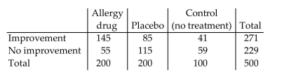 <strong>Find the indicated probability. The following table show the results of a clinical trial for an allergy drug. What is the probability that a randomly selected person was given a placebo or improved? Round your answer to the nearest thousandth when necessary.</strong> A)0.942 B)0.17 C)0.69 D)0.772