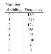 <strong>Find the indicated probability. The following table displays the number of siblings for students at one middle school. Find the probability that a randomly selected student in the school has 2 siblings. Round your answer to the Nearest thousandth. </strong> A)0.263 B)0.200 C)0.125 D)0.188