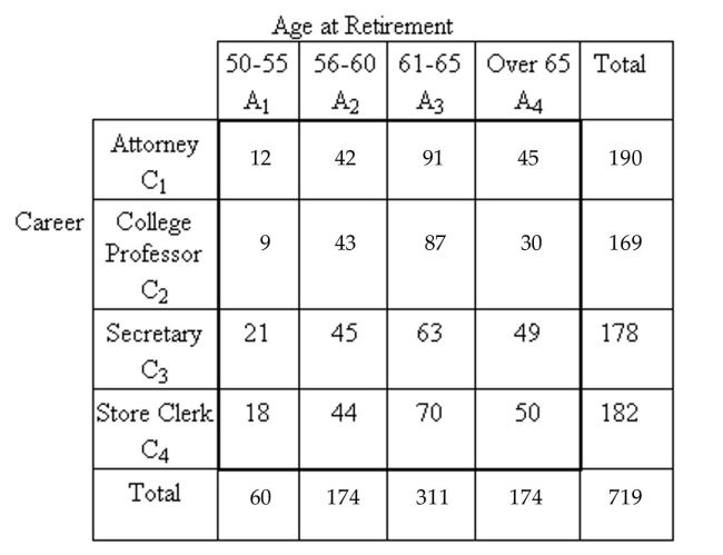 Find the indicated probability. -The following table displays a distribution for a group of retired people by career and age at retirement.   Suppose one of these people is selected at random. Compute the probability that the person Selected was a store clerk. Round your answer to the nearest thousandth. A) 0.099 B) 0.300 C) 0.025 D) 0.253