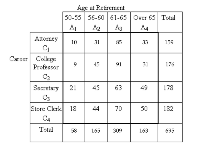 Find the indicated probability. -The following table displays a distribution for a group of retired people by career and age at retirement.   Suppose one of these people is selected at random. Compute the probability that the person Selected was an attorney and that they retired between 61 and 65. Round your answer to the nearest Thousandth. A) 0.122 B) 0.275 C) 0.229 D) 0.445