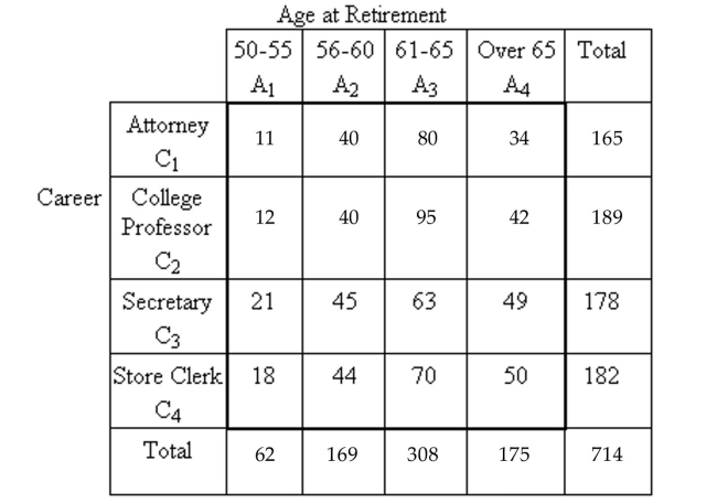 Find the indicated probability. -The following table displays a distribution for a group of retired people by career and age at retirement.   Suppose one of these people is selected at random. Find the probability that the person was a Secretary or that they retired between ages 56 and 60. Round your answer to the nearest Thousandth. A) 0.486 B) 0.423 C) 0.253 D) 0.063