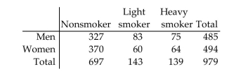 Find the indicated probability. -The table below describes the smoking habits of a group of asthma sufferers.   If one of the 979 subjects is randomly selected, find the probability that the person chosen is a nonsmoker and a woman. Round your answer to the nearest thousandth when necessary. A) 0.378 B) 0.531 C) 0.749 D) 0.505