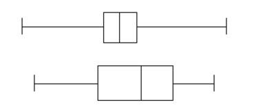 Provide an appropriate response. -Discuss the differences between the distributions represented by the two boxplots below. Explain your reasoning.  