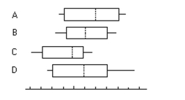 Provide an appropriate response. -Four different distributions are represented by the four boxplots below.   Which distribution has the smallest median? Which has the greatest variation? Which is skewed to the left?