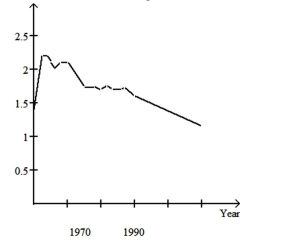 <strong>The graph below shows the approximate annual percentage growth rate in world population for the years 1960 through 2010. Data is estimated by the UN Census Bureau. Annual Growth Rate (Percentage) Use the graph to answer the question. In which year during the period 1960-2010 is estimated world population the greatest?</strong> A)1963 B)1970 C)2010 D)1960