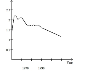 <strong>The graph below shows the approximate annual percentage growth rate in world population for the years 1960 through 2010. Data is estimated by the UN Census Bureau. Annual Growth Rate (Percentage) Use the graph to answer the question. Describe the trend in world population during the period 1976-1978</strong> A)It increases at a faster and faster rate B)It decreases at a steady rate C)It remains constant D)It increases at a steady rate