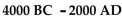 <strong>The graph below shows estimated world population for the period 4000 BC 2000 AD. Note that the logarithm of the world population and not actual population is plotted on the vertical axis. This means, for example, that when the graph reaches 7 on the vertical scale, world population is and when the graph reaches 9 on the vertical scale, world population is . Use the graph to answer the question. During the period 4000 BC to 1000 BC, approximately what was the doubling time for world population?</strong> A)Approximately 23,000 years B)Approximately 1000 years C)Approximately 3000 years D)Approximately 5000 years