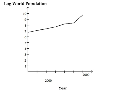  The graph below shows estimated world population for the period   4000 B C = 2000 A D  . Note that the logarithm of the world population and not actual population is plotted on the vertical axis. This means, for example, that when the graph reaches 7 on the vertical scale, world population is  10 ^ { 7 }  and when the graph reaches 9 on the vertical scale, world population is  10 ^ { 9 }  .   Use the graph to answer the question. -During the period 4000 BC to 1000 BC, approximately what was the doubling time for world population? A) Approximately 23,000 years B) Approximately 1000 years C) Approximately 3000 years D) Approximately 5000 years 