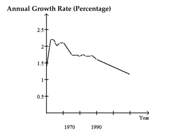 The graph below shows the approximate annual percentage growth rate in world population for the years 1960 through 2010. Data is estimated by the UN Census Bureau.   Use the graph to answer the question. -Describe the trend in world population during the period 1990-2000 A) It decreases at a steady rate B) It increases at a slower and slower rate C) It decreases at a faster and faster rate D) It increases at a steady rate