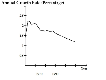 <strong>The graph below shows the approximate annual percentage growth rate in world population for the years 1960 through 2010. Data is estimated by the UN Census Bureau. Use the graph to answer the question. Describe the trend in world population during the period 1960-1962</strong> A)It increases at a constant rate B)It decreases at a steady rate C)It increases at a faster and faster rate D)It remains constant