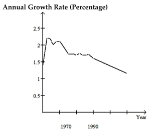 The graph below shows the approximate annual percentage growth rate in world population for the years 1960 through 2010. Data is estimated by the UN Census Bureau.   Use the graph to answer the question. -In which year(s) , if any, during the period 1960-2010 is world population constant? A) None B) 1962-1964 C) 1962-1964, 1969-1971, 1975-1980 D) 1969-1971