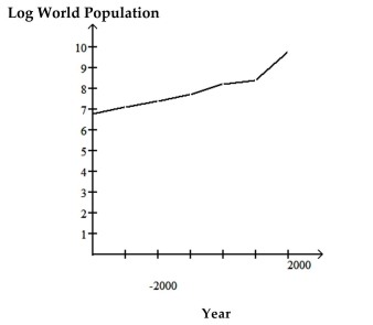 <strong>The graph below shows estimated world population for the period 4000 BC 2000 AD. Note that the logarithm of the world population and not actual population is plotted on the vertical axis. This means, for example, that when the graph reaches 7 on the vertical scale, world population is and when the graph reaches 9 on the vertical scale, world population is . Use the graph to answer the question. How does world population in the year 1000 AD compare with world population in the year 2000 BC?</strong> A)The 1000 AD population is roughly one million larger than the 2000 BC population. B)The 1000 AD population is roughly 14% larger than the 2000 BC population. C)The 1000 AD population is roughly ten million larger than the 2000 BC population. D)The 1000 AD population is roughly ten times as large as the 2000 BC population.