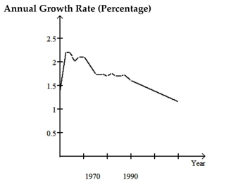 <strong>The graph below shows the approximate annual percentage growth rate in world population for the years 1960 through 2010. Data is estimated by the UN Census Bureau. Use the graph to answer the question. In which year(s)during the period 1960-2010 is world population growing at the fastest rate?</strong> A)1970 B)1984 C)1963-1964 D)2010
