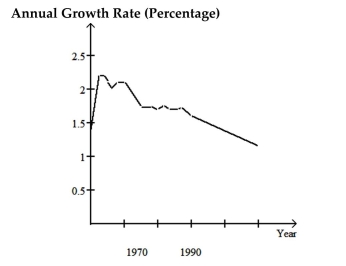 <strong>The graph below shows the approximate annual percentage growth rate in world population for the years 1960 through 2010. Data is estimated by the UN Census Bureau. Use the graph to answer the question. How does world population in 1978 compare to world population in 1977?</strong> A)It is 1.75 million greater B)It is 1.75% less C)It is 1.75% greater D)It is the same